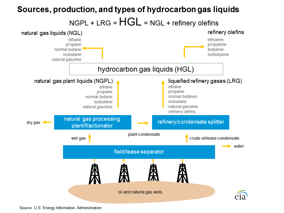 Image of sources, production, and types of hydrocarbon gas liquids
