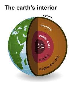 Image of the earth's interior, from the outside to the inside, with the crust, the mantle of magma and rock, the outer core of magma, and the innermost core of iron.