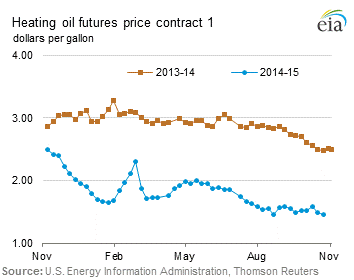 Heating Oil Futures Price Graph.