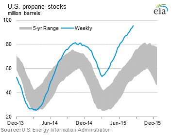 U.S. Propane Stocks Graph.