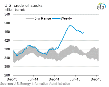 U.S. Crude Oil Stocks Graph.