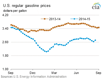 Conventional Regular Gasoline Prices Graph.