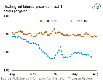 Heating Oil Futures Price Graph.