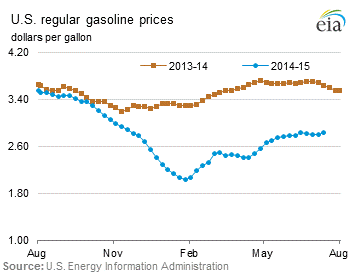 Conventional Regular Gasoline Prices Graph.