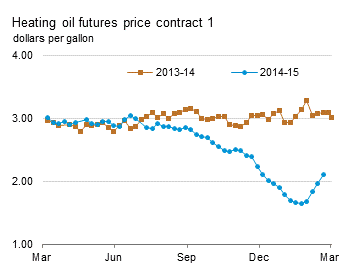 Heating Oil Futures Price Graph.