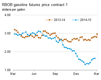 RBOB Regular Gasoline Futures Price Graph.