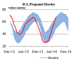 U.S. Propane Stocks Graph.