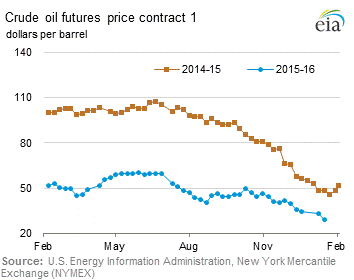 Crude Oil Futures Price Graph.