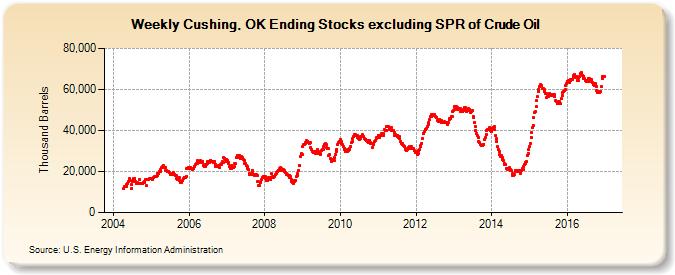 Weekly Cushing, OK Ending Stocks excluding SPR of Crude Oil (Thousand Barrels)