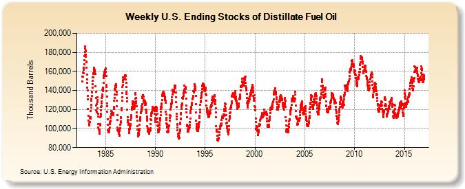 Weekly U.S. Ending Stocks of Distillate Fuel Oil (Thousand Barrels)