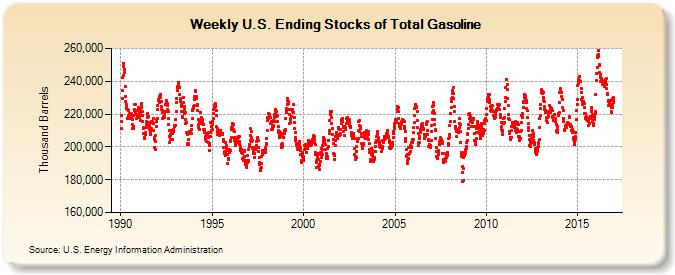 Weekly U.S. Ending Stocks of Total Gasoline (Thousand Barrels)