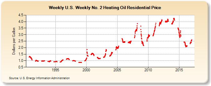 Weekly U.S. Weekly No. 2 Heating Oil Residential Price (Dollars per Gallon)