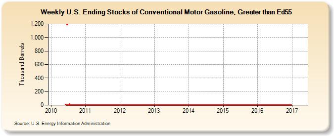 Weekly U.S. Ending Stocks of Conventional Motor Gasoline, Greater than Ed55 (Thousand Barrels)