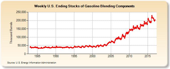 Weekly U.S. Ending Stocks of Gasoline Blending Components (Thousand Barrels)