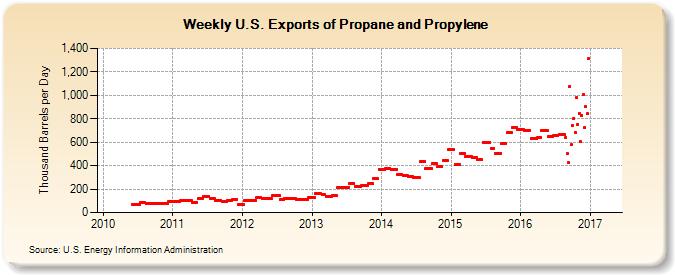 Weekly U.S. Exports of Propane and Propylene (Thousand Barrels per Day)