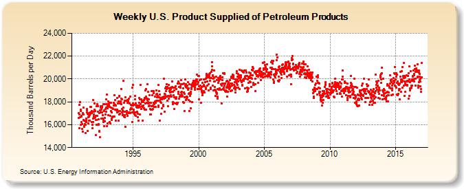 Weekly U.S. Product Supplied of Petroleum Products (Thousand Barrels per Day)