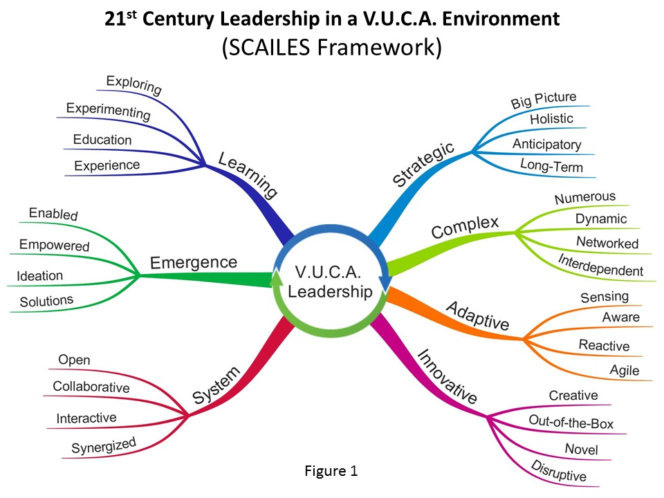 A framework is proposed as shown in Figure 1 integrating 7 key concepts necessary for leaders to succeed in this 21st century V.U.C.A. environment. The elements of this framework form a system of thought, captured as a: Strategic, Complex, Adaptive, Innovative, Learning, and Emergent System (SCAILES). This framework leverages, extends and broadens concepts grounded in complex adaptive systems’ (CAS) theory. SCAILES takes CAS to a new level and makes it more accessible, by addressing needed anticipatory and innovative capabilities, focused on learning, as the pre-requisite for future success.