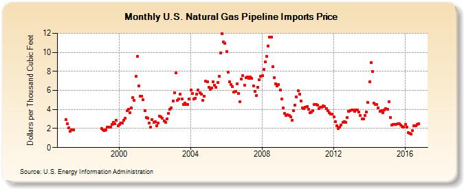 U.S. Natural Gas Pipeline Imports Price  (Dollars per Thousand Cubic Feet)