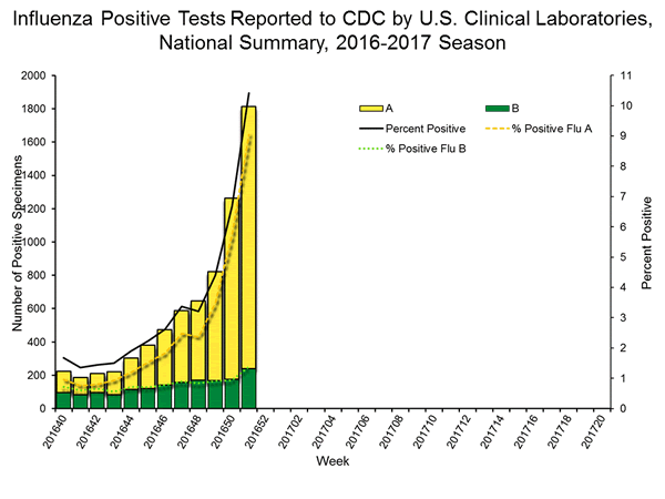 Influenza Positive Tests Reported to CDC