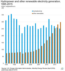 bar graph showing hydropower and other renewable electricity generation, 1995-2015, in million megawatthours.