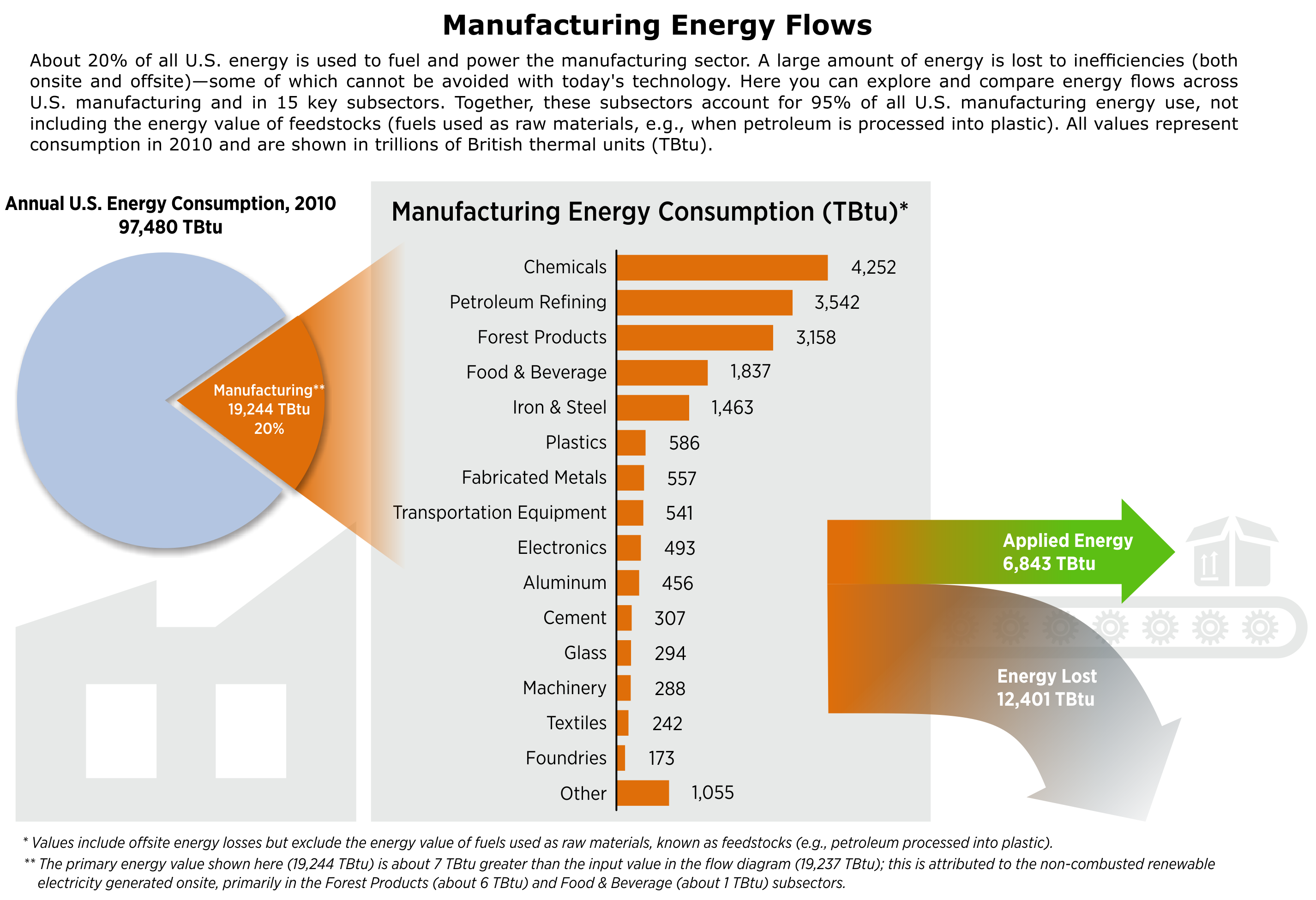 About the Energy Data