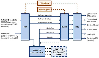 Flow diagram starting on the left with two sources flowing into a blue box labeled BUY: Refinery Blendstocks (ACUTAL data from approximately 15 U.S. refineries) and Whole Oils (Upgraded for refinery insertion if applicable). An arrow points down from BUY to a blue box labeled Whole Oil FRACTIONATION. There are also three arrows, labeled Refinery Naphthas, Refinery Distillates, and Refinery Residuals, leaving BUY and pointing right to a blue box labeled BLEND. Three arrows, labeled Naphthas, Distillates, and Heavies, also leave Whole Oil FRACTIONATION and point to BLEND. Three black dotted line arrows leave Whole Oil FRACTIONATION and point right to a blue box with a dotted outline labeled Upgrading (Hydroprocessing, Fluid Cat Cracking, Coking). A dotted blue arrow leads left from the Upgrading (Hydroprocessing, Fluid Cat Cracking, Coking) box to the three arrows, labeled Naphthas, Distillates, and Heavies, that go from Whole Oil FRACTIONATION and point to BLEND. The BLEND box has six arrows pointing right to a blue box labeled SELL and there are six arrows leaving SELL labeled: Conventional 87 Gasoline, Conventional 93 Gasoline, On-Road Diesel, Marine Diesel, Heating Oil, and Buner Fuel Oil (Heavies). At the top of the flow chart is a brown box labeled Pricing Data; it has a dotted brown arrow leading down and to the left to BUY and a dotted brown arrow leading down and to the right to SELL. Underneath Pricing Data is a brown box labeled Product Specs with a  dotted arrow leading down and to the right to BLEND.