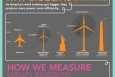 This infographic details key findings from the Energy Department’s <a href="http://www1.eere.energy.gov/wind/resources.html">2011 Wind Technologies Market Report </a> -- which underscores the dramatic growth of the U.S. wind industry. | Infographic by <a href="/node/379579">Sarah Gerrity</a>. 