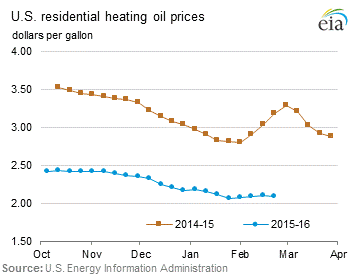 Residential Heating Oil Prices Graph.