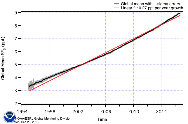 SF6 global monthly means