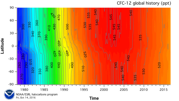 CFC-12 global history