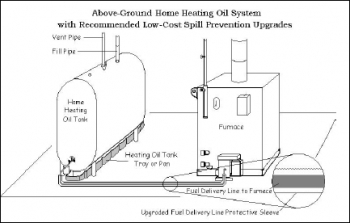 Diagram of an oil boiler. New tanks are generally double-wall or have a spill container built underneath to reduce the chances of an oil spill. Typically, the tank drip pan shown here is required only for single-wall tanks and would extend the full width of the tank. | Photo courtesy State of Massachusetts.