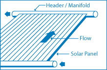 An illustration of a solar panel. A tube is at each end of the panel, and arrows show the flow going through one tube, across the panel, and out the end of the other tube, which is labeled the header/manifold.