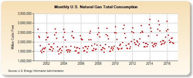 U.S. Natural Gas Total Consumption  (Million Cubic Feet)