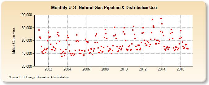 U.S. Natural Gas Pipeline & Distribution Use  (Million Cubic Feet)