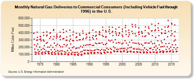 Natural Gas Deliveries to Commercial Consumers (Including Vehicle Fuel through 1996) in the U.S.  (Million Cubic Feet)