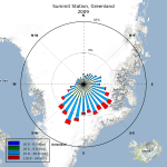 Meteorology Wind Rose for Summit