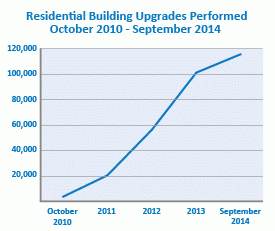 Graphic showing progress of residential buildings in the Better Buildings program, with just over 100,000 in December 2013, then nearly 120,000 in September 2014.