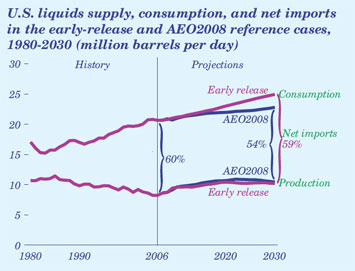 U.S. liquids supply, consumption, and net imports in the early-release and AEO2008 reference cases, 1980-2030 (million barrels per day).  Need help, contact the National Energy Information Center at 202-586-8800.