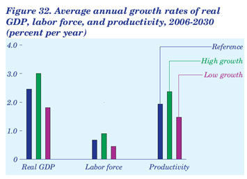 Figure 32. Average annual growth rates fo real GDP, labor force, and productivity, 2006-2030 (percent per year).  Need help, contact the National Energy Information Center at 202-586-8800.