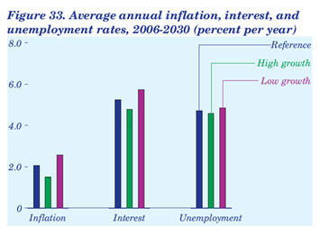 Figure 33. Average annual inflation, interest, and unemployment rates, 2006-2030 (percent per year).  Need help, contact the National Energy Information Center at 202-586-8800.