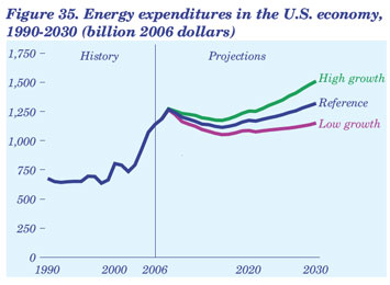 Figure 35. Energy expenditures in the U.S. economy, 1990-2030 (billion 2006 dollars).  Need help, contact the National Energy Information Center at 202-586-8800.
