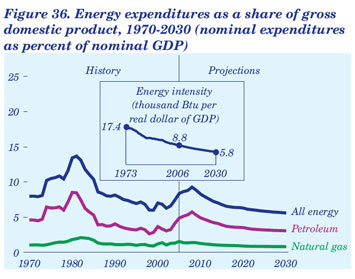 Figure 36. Energy expenditures as a share of gross domestic product, 1970-2030 (nominal expenditures as percent of nominal GDP).  Need help, contact the National Energy Information Center at 202-586-8800.
