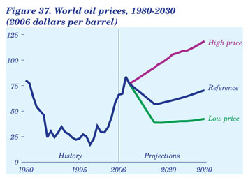 Figure 37. World oil prices,  1980-2030 (2006 dollars per barrel).  Need help, contact the National Energy Information Center at 202-586-8800.