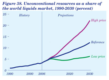 Figure 38. Unconventional lresources as a share of the world liquids market,  1990-2030 (percent).  Need help, contact the National Energy Information Center at 202-586-8800.