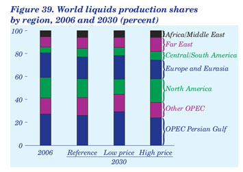 Figure 39. World liquids production shares by region, 2006 and 2030 (percent).  Need help, contact the National Energy Information Center at 202-586-8800.