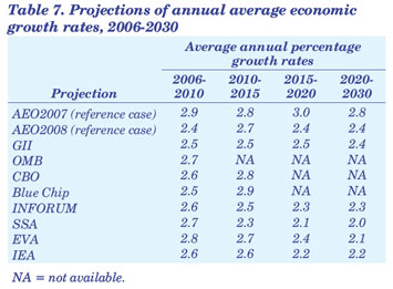 Table 7. Projections of annual average economic growth rates, 2006-2030.  Need help, contact the National Energy Information Center at 202-586-8800.