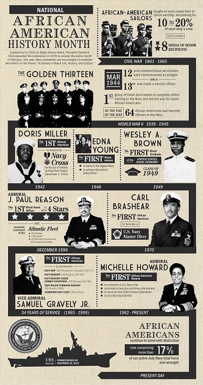 African American History Month infographic