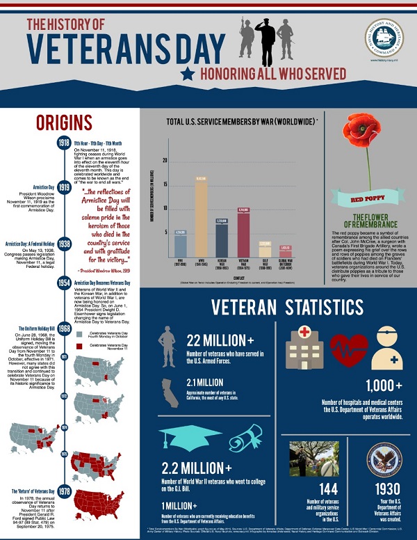 WASHINGTON (Nov. 6, 2014) An information graphic for the U.S. Navy to commemorate the service and sacrifice of those who chose, and those who continue to choose, to wear the cloth of the nation. U.S. Navy photo illustration by Annalisa Underwood/151106-N-HI816-001 