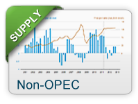 Supply non-OECD