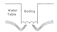 Figure V:2-6. Boiling